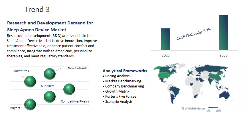 Sleep Apnea Device Market Report	